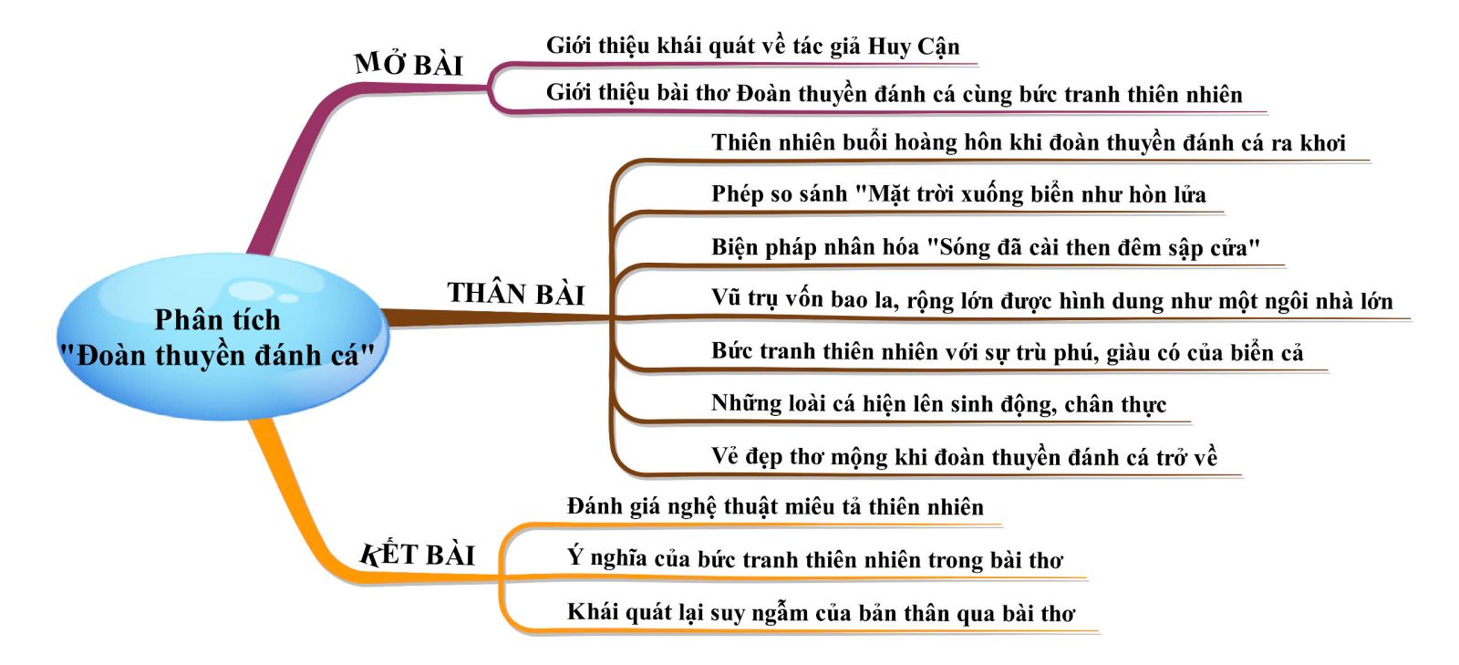 Phân tích bài thơ đoàn thuyền đánh cá